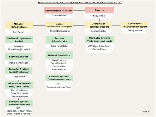 IT Depart Org Chart